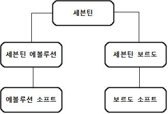 세븐틴 보르도 족보