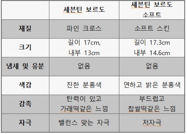 세븐틴 보르도 최종 비교표