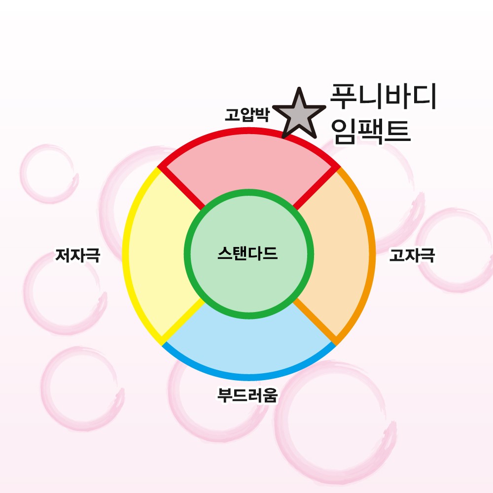 푸니바디 임팩트 설명